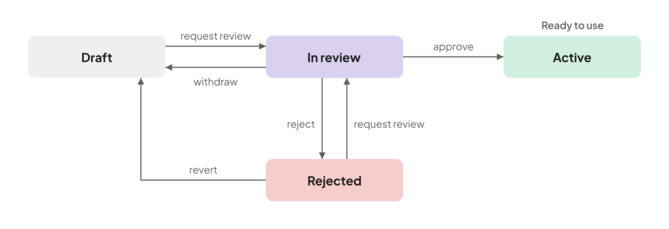 test-case-review-workflow